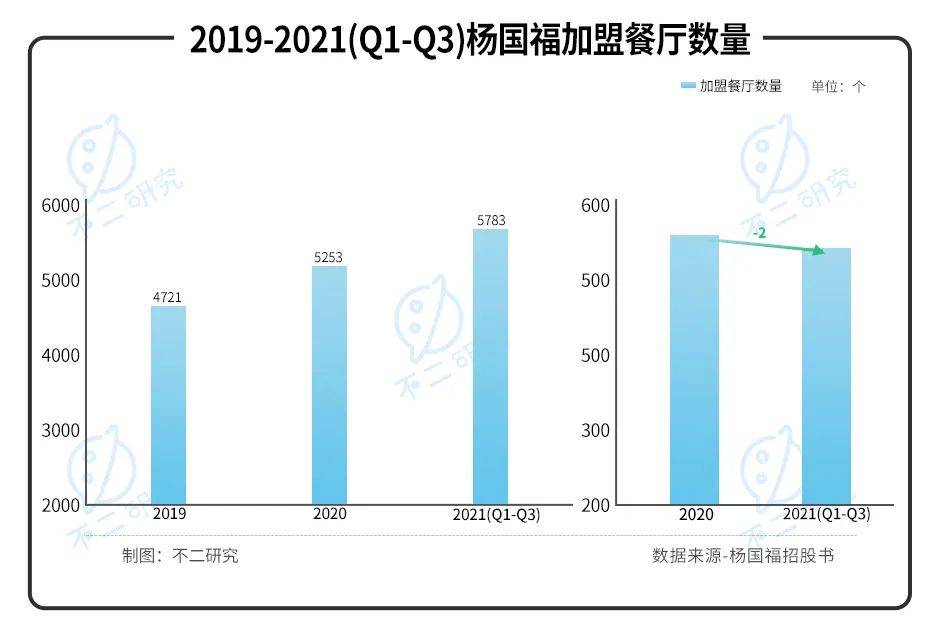 "麻辣烫第一股"来了！杨国福赴港IPO，加盟模式待考