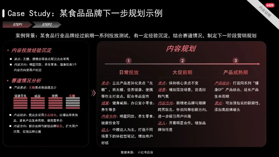 品牌在小红书投放后，如何进行有效复盘｜小红书商业动态