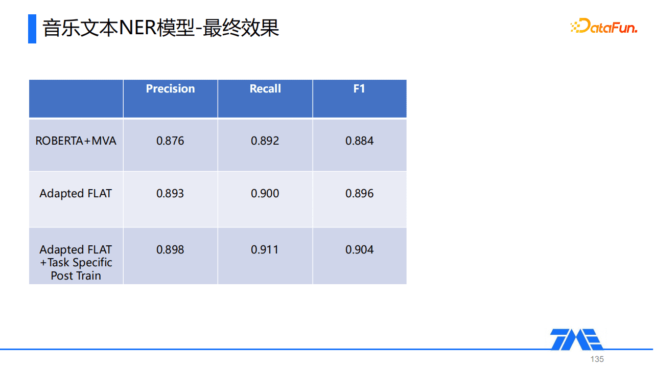 Kevin：QQ音乐命名实体识别技术｜DataFunTalk