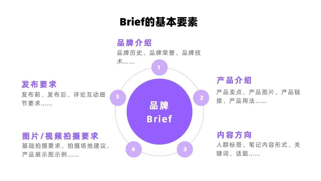 小红书投放CPE转化数据差？你的brief优化公式来了｜千瓜数据