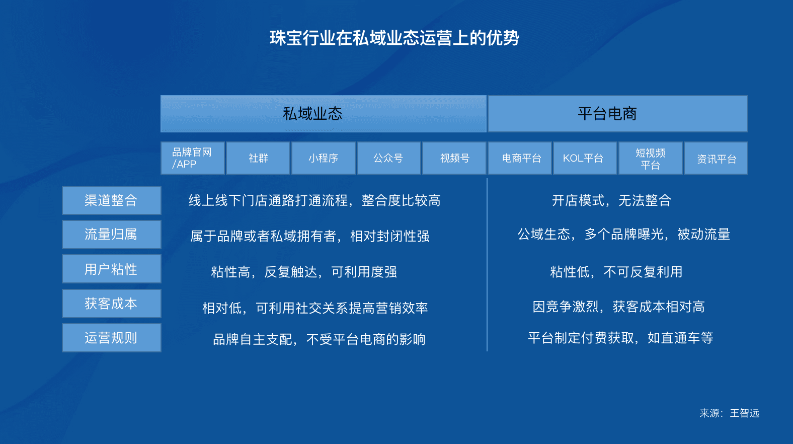 王智远：珠宝企业，如何穿越私域周期？