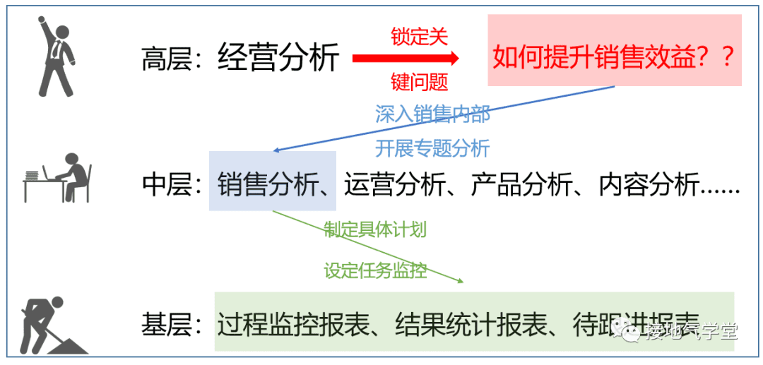 完整的数据分析体系｜接地气学堂