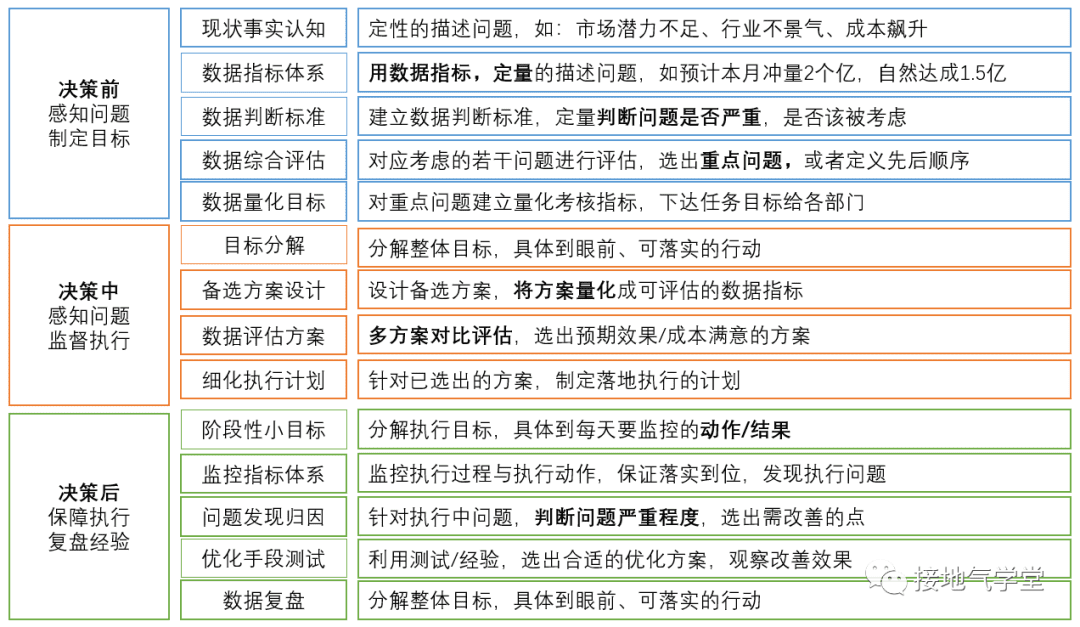 完整的数据分析体系｜接地气学堂