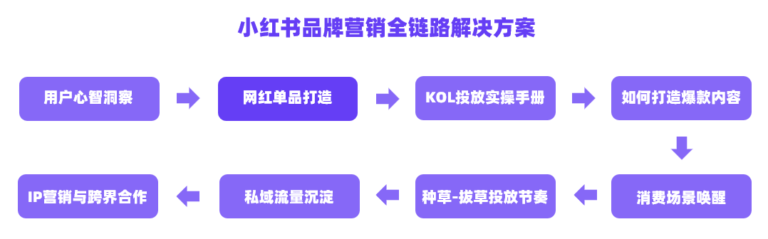  小红书爆款单品如何打破昙花一现的魔咒｜千瓜数据