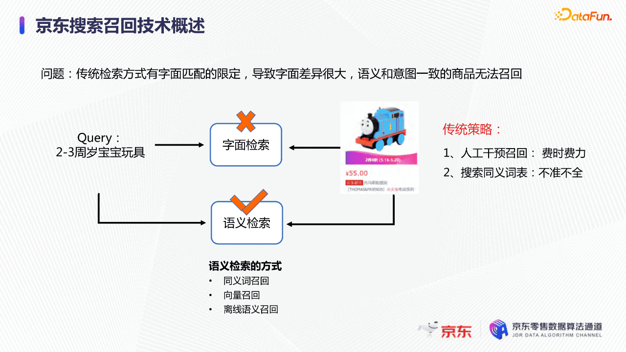 京东算法工程师张菡：深度学习下的京东搜索召回技术｜ DataFunTalk