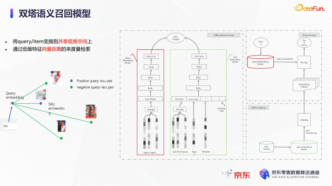 京东算法工程师张菡：深度学习下的京东搜索召回技术｜ DataFunTalk