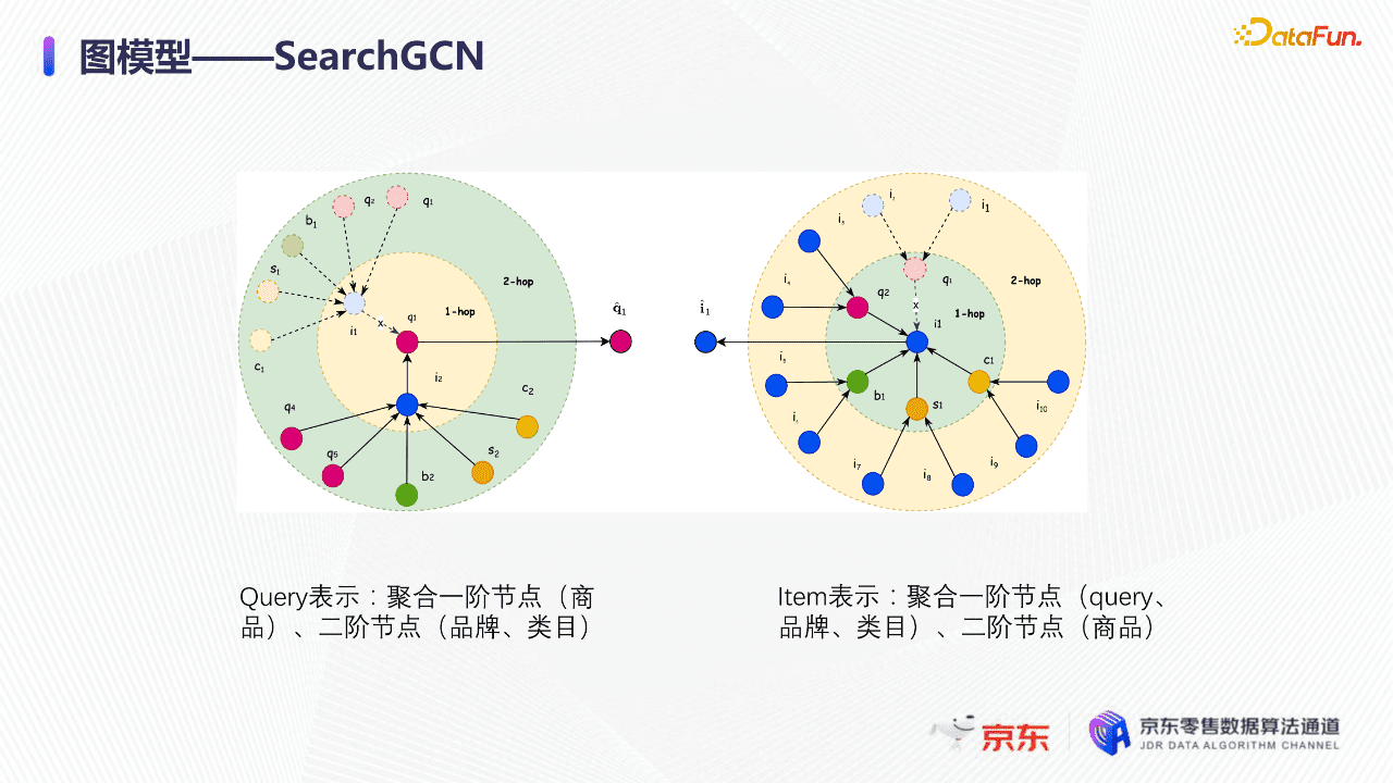 京东算法工程师张菡：深度学习下的京东搜索召回技术｜ DataFunTalk