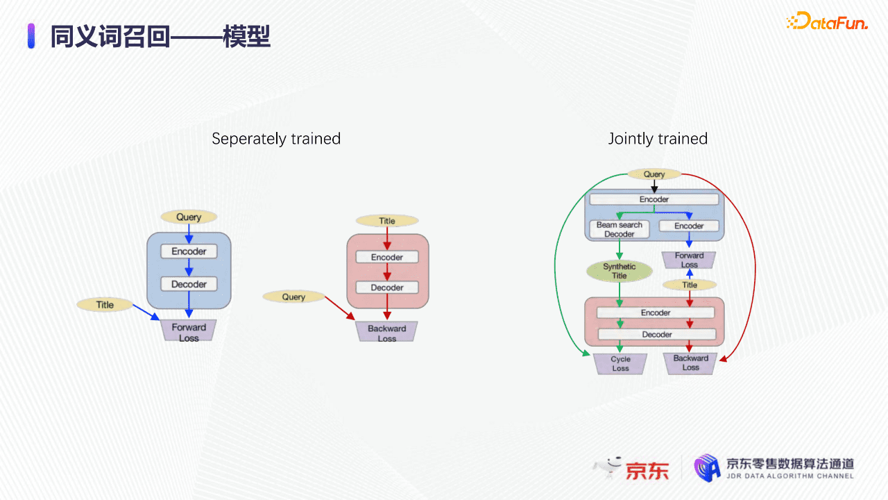 京东算法工程师张菡：深度学习下的京东搜索召回技术｜ DataFunTalk