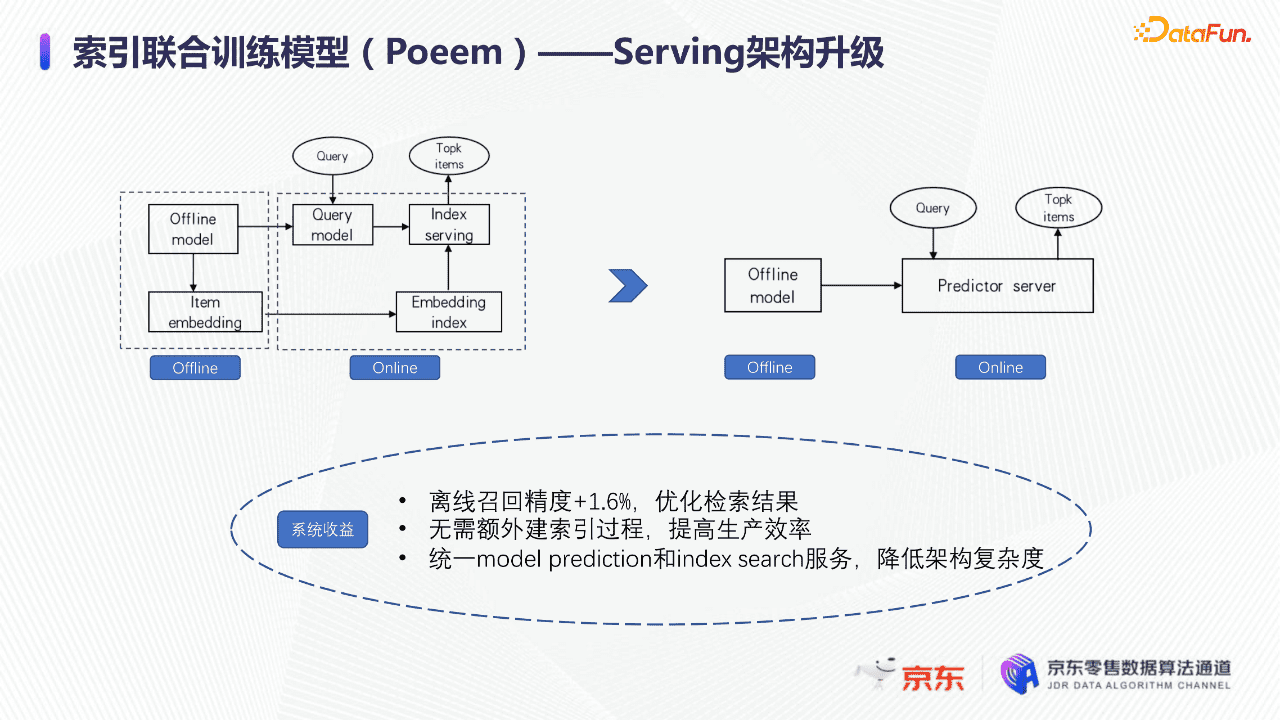 京东算法工程师张菡：深度学习下的京东搜索召回技术｜ DataFunTalk