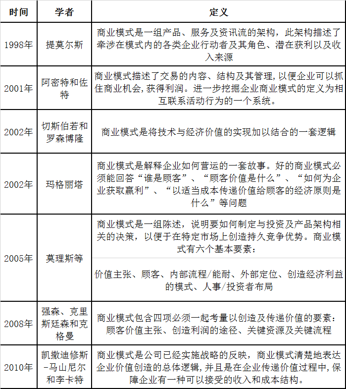 倪啸东：如何进行商业策划之商业模式的解构方法