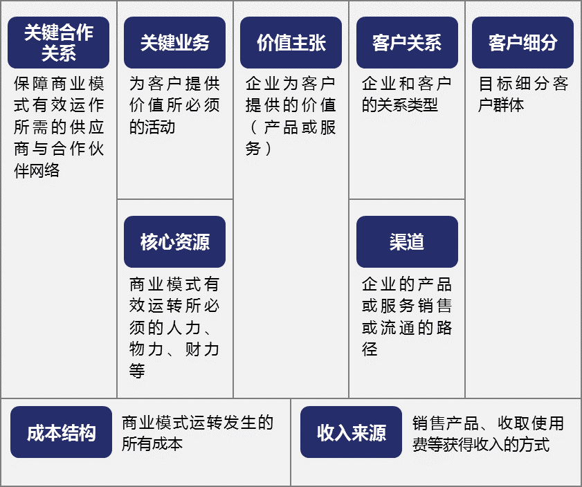 倪啸东：如何进行商业策划之商业模式的解构方法