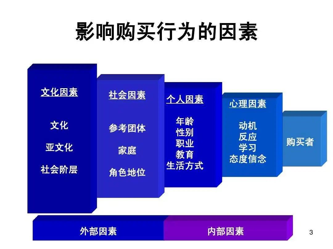 2022 年，消费者在网上购买更多的营销策略｜文军营销