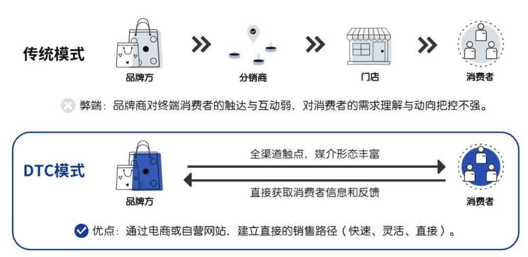 DTC案例研究：成功挑战吉列的“美元剃须俱乐部”为何被称为DTC鼻祖