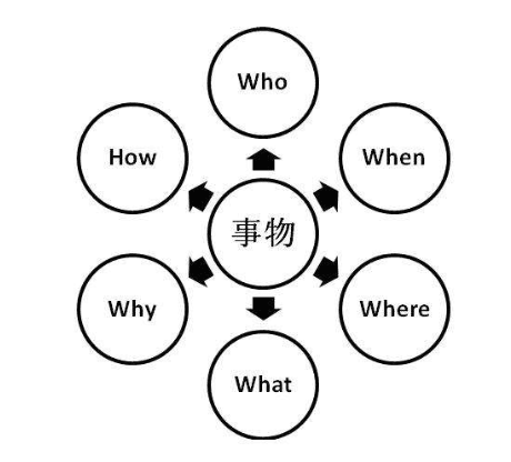 5W1H分析法：让你的思考更系统