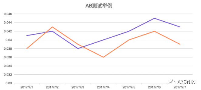 AB 测试：AB 测试的效果监控