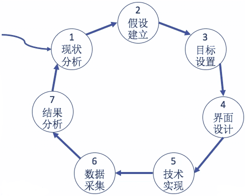 AB测试--让用户自己决策他喜欢什么｜产品人儿