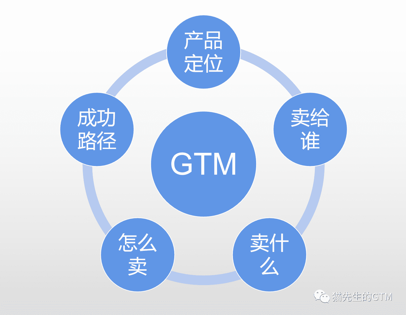 GTM策略制定｜猫先生的GTM