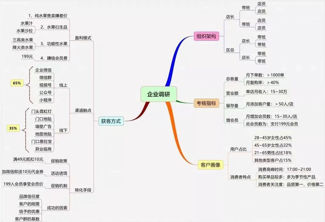 百果园是如何搭建私域体系的｜有瞰学社