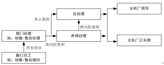 王丹：3.15，汽车经销商如果进行公关危机管理