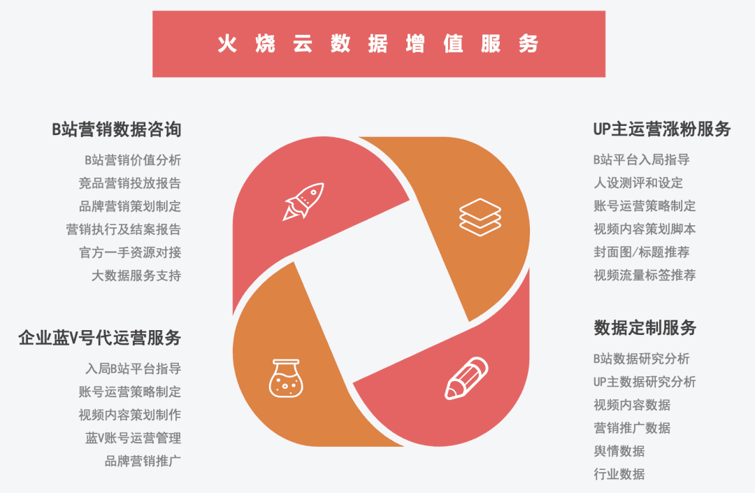 抓取145家品牌在B站的投放数据，梳理50个常见问题｜楠开口