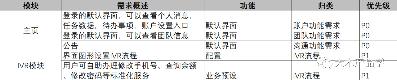 培养提问题的能力：5W1H需求分析法