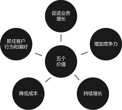 五个核心步骤，帮助企业完成数字化营销转型｜《增长法则》