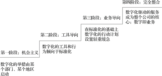 五个核心步骤，帮助企业完成数字化营销转型｜《增长法则》