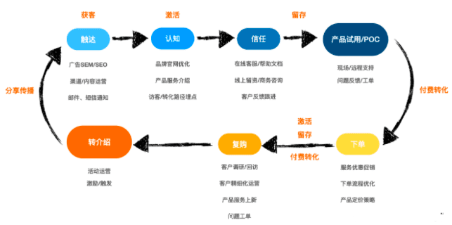 To B业务增长之道：产品×渠道×客户管理