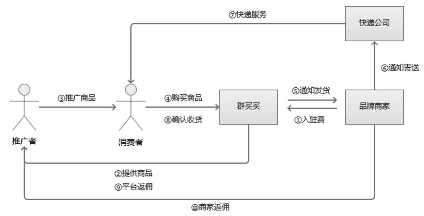 新产品体验：拼多多旗下的群买买体验｜小狐学产品