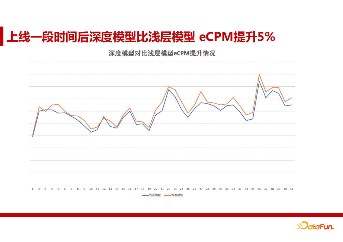 蒋能学：网易云音乐广告算法实践｜ DataFunTalk