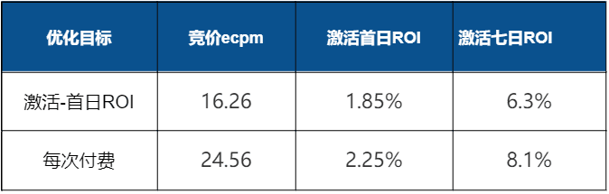 腾讯广告「每次付费出价」怎么用？来自顶流投手的经验分享｜三里屯信息流