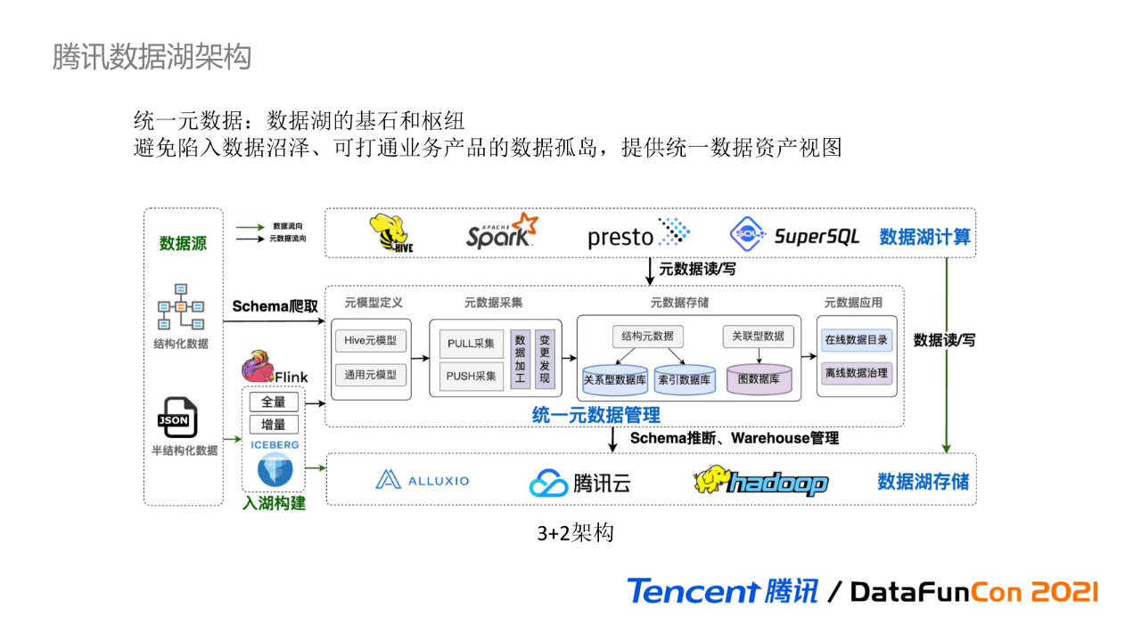 吴怡雯：腾讯数据湖元数据治理实践｜ DataFunTalk