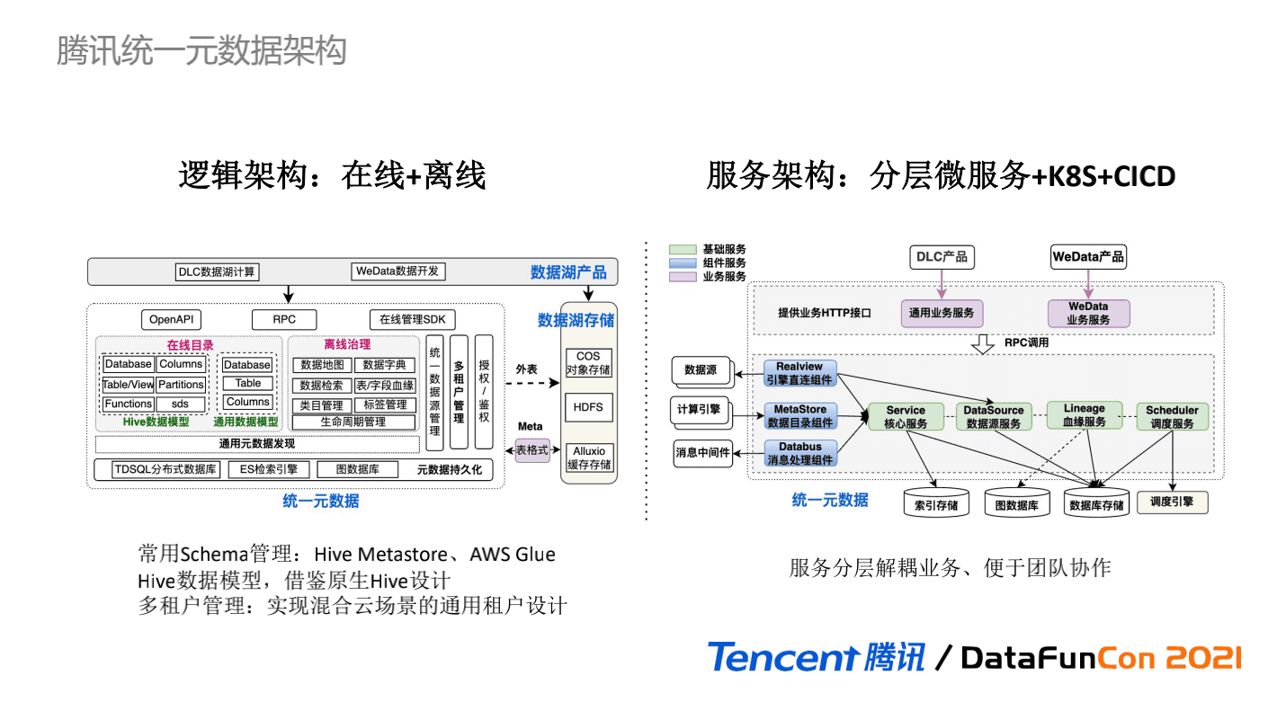 吴怡雯：腾讯数据湖元数据治理实践｜ DataFunTalk