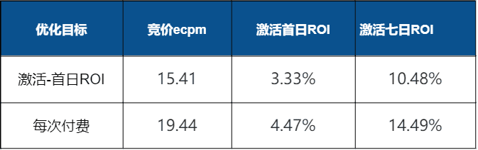 腾讯广告「每次付费出价」怎么用？来自顶流投手的经验分享｜三里屯信息流