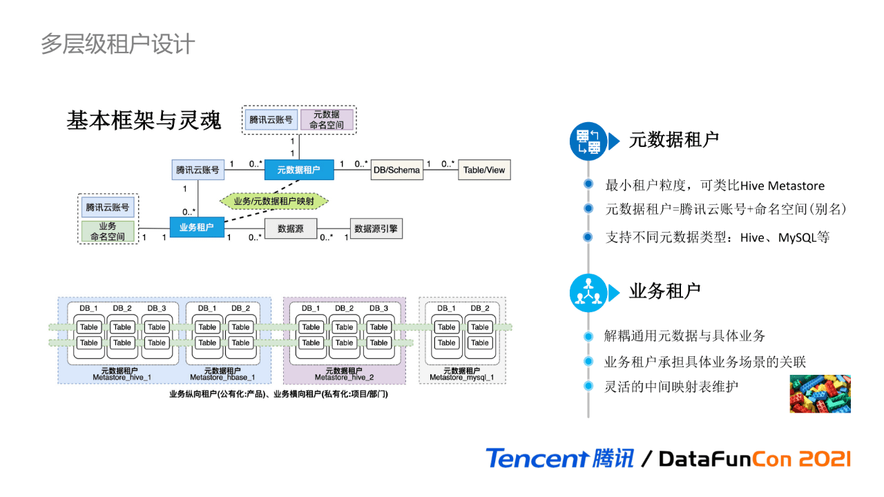 吴怡雯：腾讯数据湖元数据治理实践｜ DataFunTalk