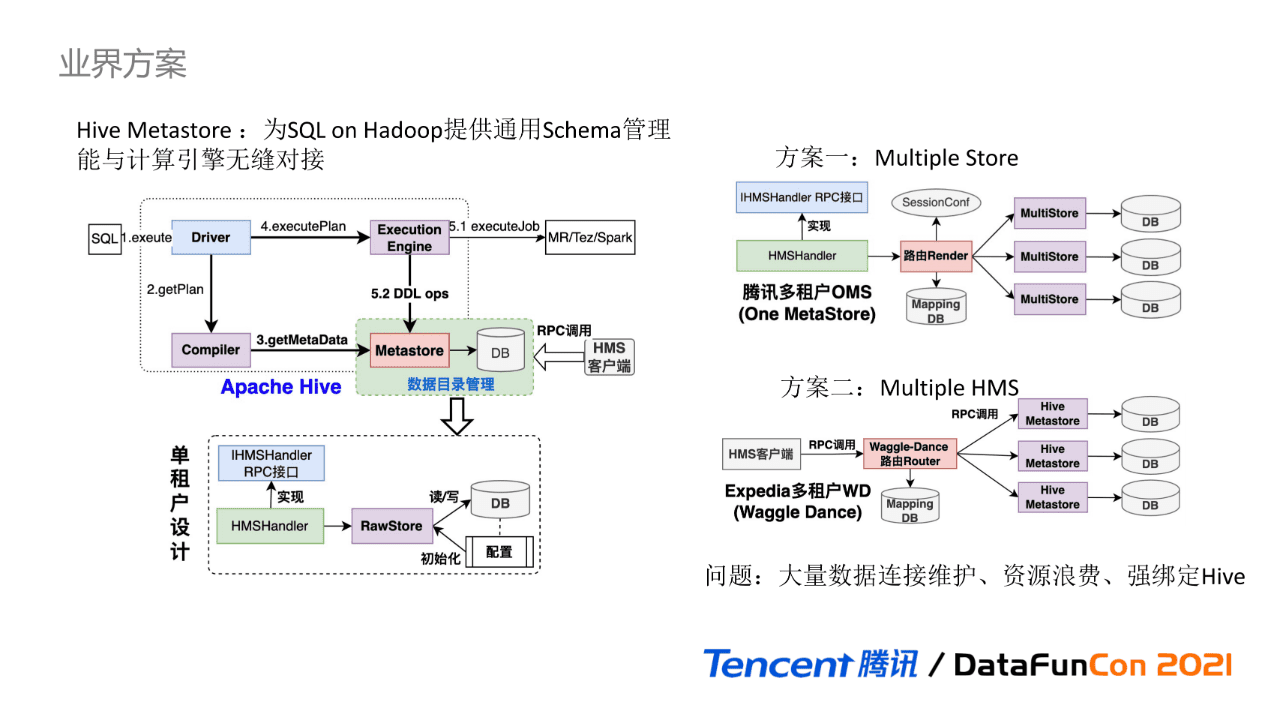 吴怡雯：腾讯数据湖元数据治理实践｜ DataFunTalk