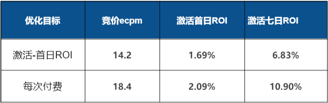 腾讯广告「每次付费出价」怎么用？来自顶流投手的经验分享｜三里屯信息流