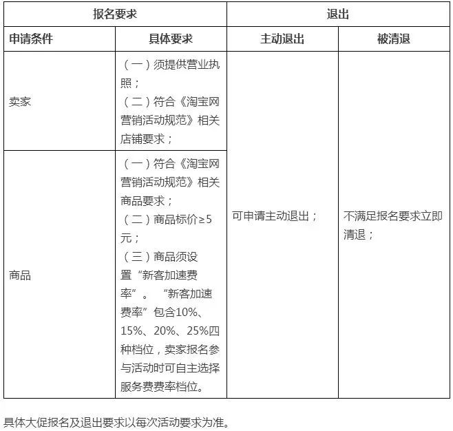 杨洁：淘宝网发布“超级新客加速”招商规则｜天下网商