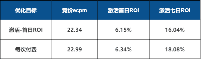 腾讯广告「每次付费出价」怎么用？来自顶流投手的经验分享｜三里屯信息流