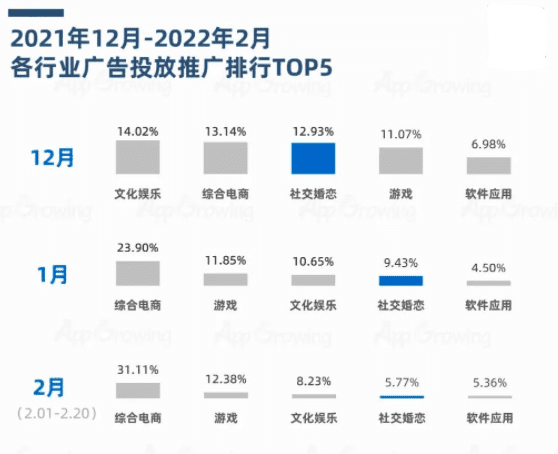 1-2月社交婚恋行业广告投放趋势分析｜App Growing