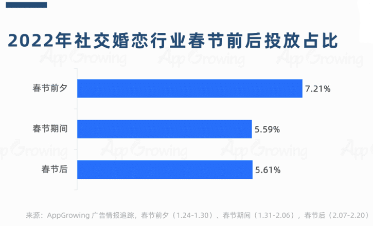 1-2月社交婚恋行业广告投放趋势分析｜App Growing