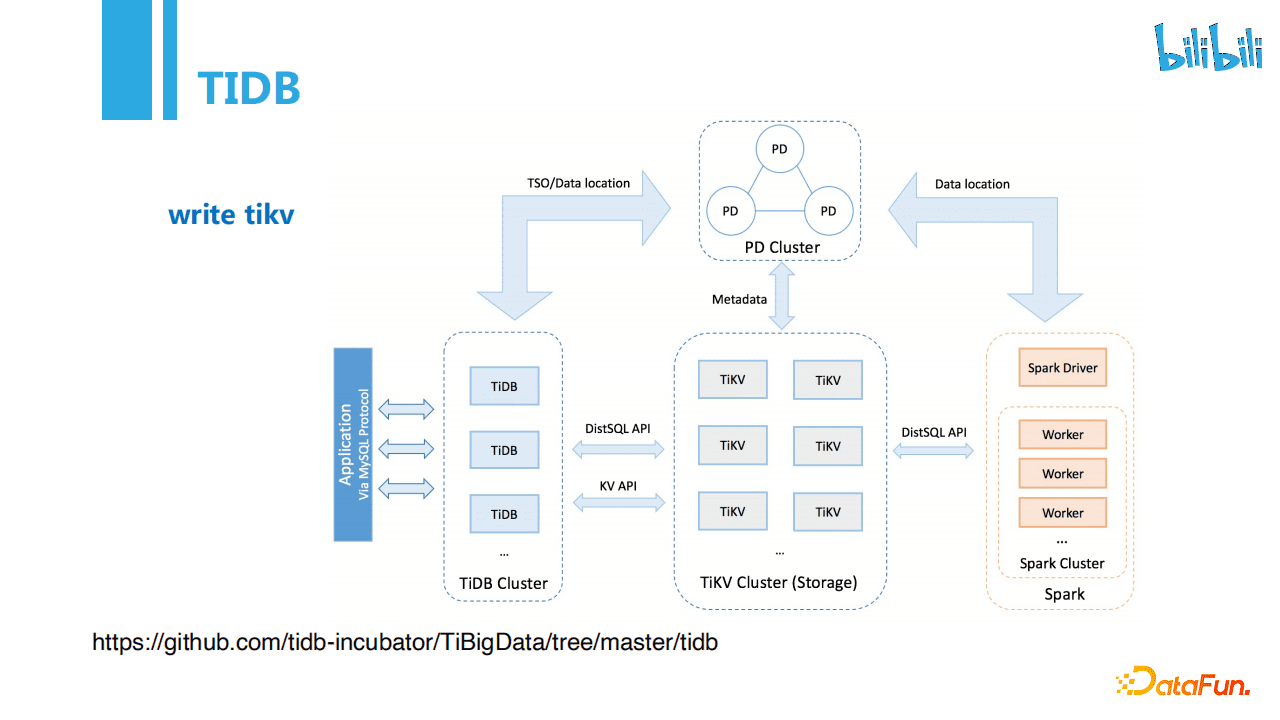 张宗耀：bilibili每天100T+的数据导入是如何实现的｜DataFunTalk