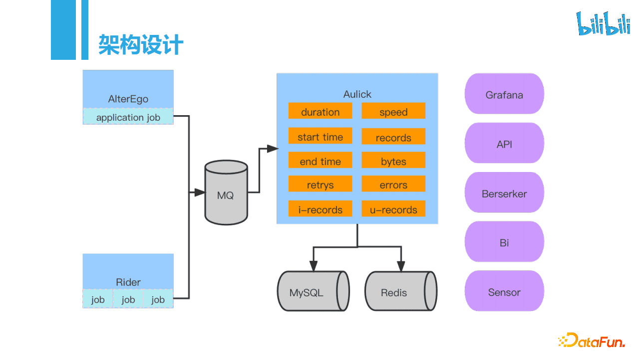 张宗耀：bilibili每天100T+的数据导入是如何实现的｜DataFunTalk