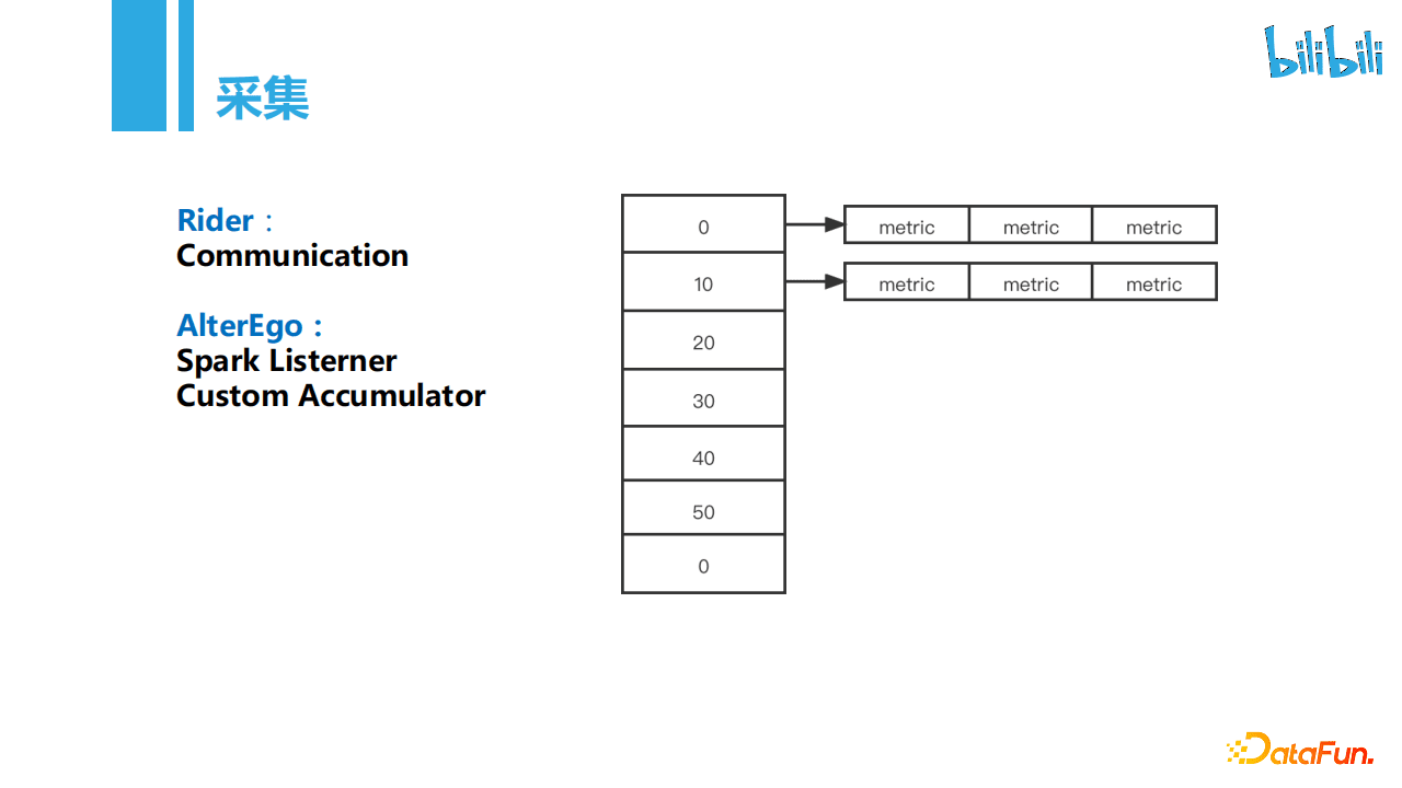 张宗耀：bilibili每天100T+的数据导入是如何实现的｜DataFunTalk