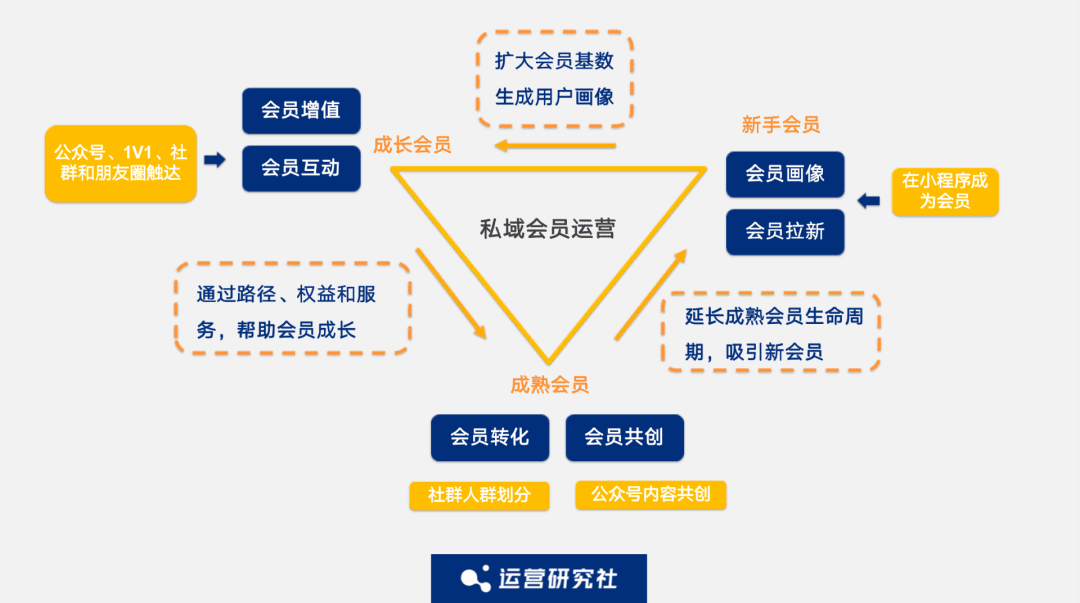 于丽言：5000字深度拆解「孩子王、名创优品」的私域会员玩法｜运营研究社