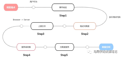 一文详解数据埋点｜马同学的数据笔记