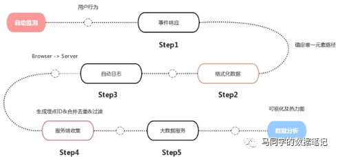 一文详解数据埋点｜马同学的数据笔记