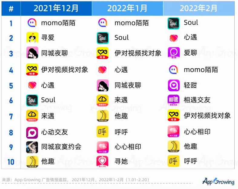 1-2月社交婚恋行业广告投放趋势分析｜App Growing