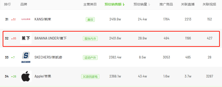 日销4万单，7天GMV破2400万！品牌营销又出“流量新红利”｜飞瓜数据