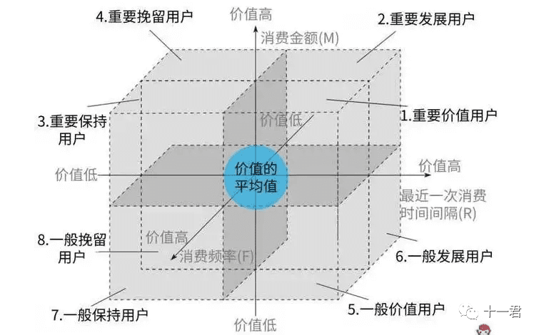 RFM模型